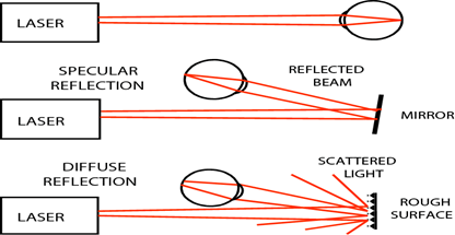 انواع حالاتی که سیستم بینایی در معرض پرتو لیزر قرار می‌گیرد