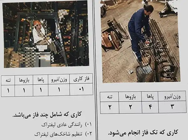 ارزیابی کل بدن به روش OWAS 3 شیوه کد گذاری در کارهای تک فاز و بیش از یک فاز
