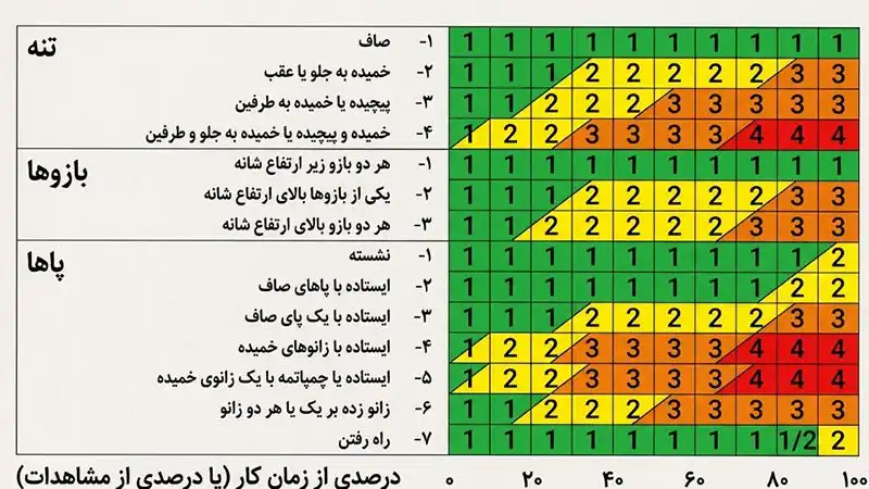 ارزیابی کل بدن به روش OWAS 10 تعیین سطح خطر برای هر یک از اندام های بدن به طور جداگانه