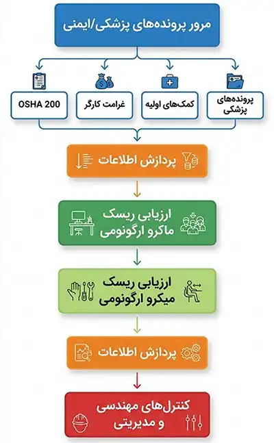 روش‌های ارزیابی ریسک ارگونومی