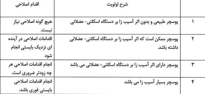 ارزیابی کل بدن به روش OWAS 9 توصیف سطوح خطر یا اولویت اقدامات اصلاحی در روش owas