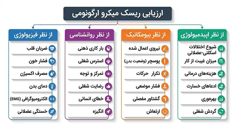 ارزیابی ریسک از دیدگاه میکرو ارگونومی