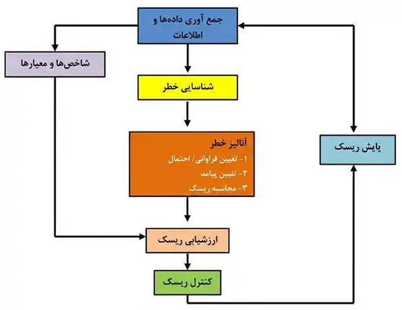 نمونه مراحل مدیریت ریسک hse