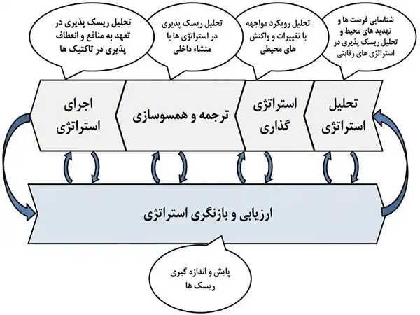 مراحل ارزیابی ریسک استراتژیک