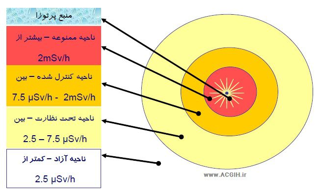 تقسیم بندی نواحی کار با مواد پرتوزا
