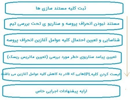 مراحل اجرای LOPA