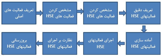مراحل انجام کنترل پروژه