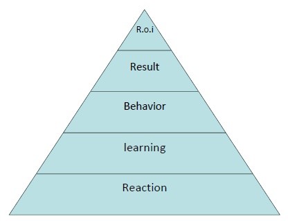 مدل پنج مرحله ای ارزیابی اثر بخشی آموزش