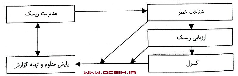 سیستم مدیریت ریسک