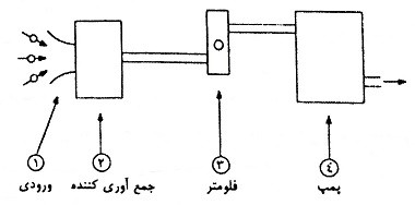 قسمت های اصلی سیستم نمونه برداری