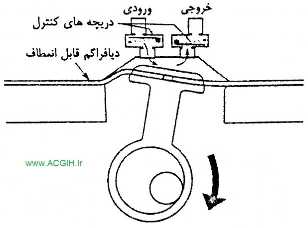 پمپ های دیافراگمی