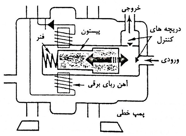 پمپ پیستونی