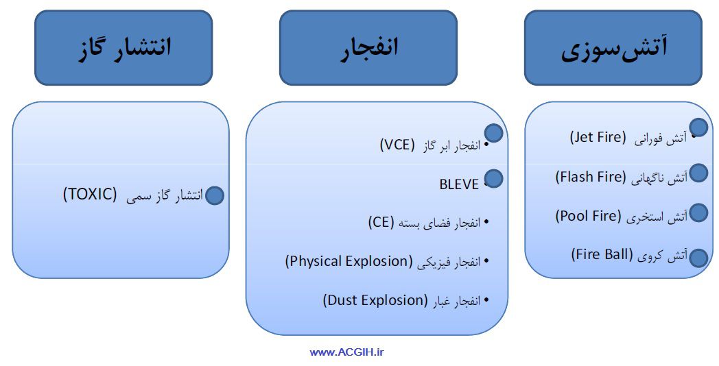 حوادث فرایندی