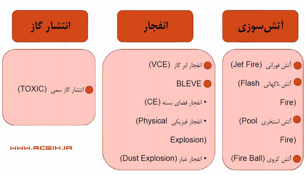 حوادث فرایندی