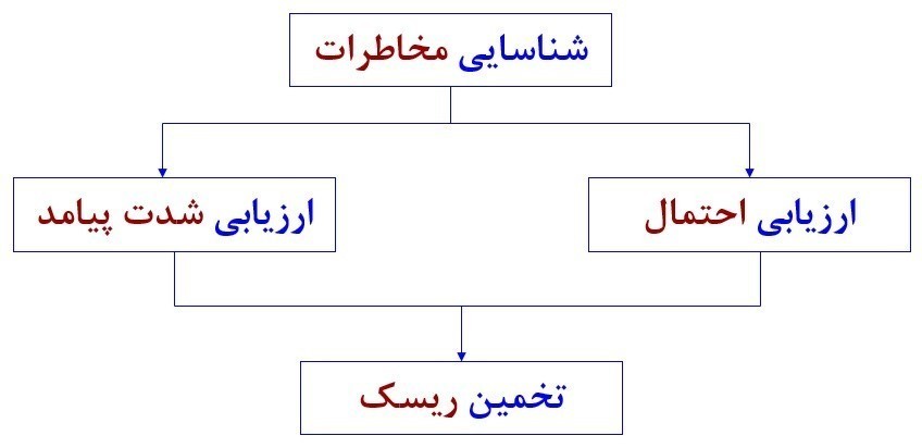 ساختار اساسی ارزیابی ریسک