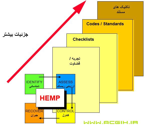 مراحل HEMP