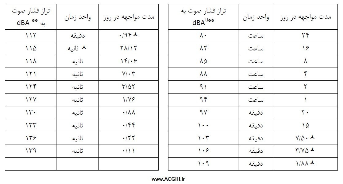 مقدار حد تماس شغلی صدا