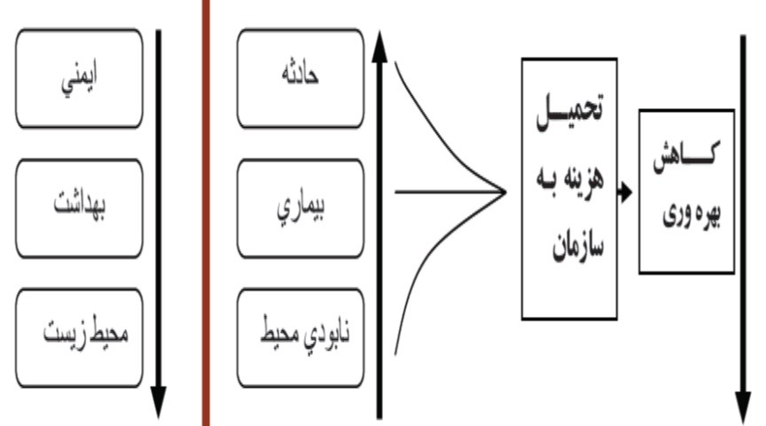 رابطه ایمنی و کاهش بهره وری