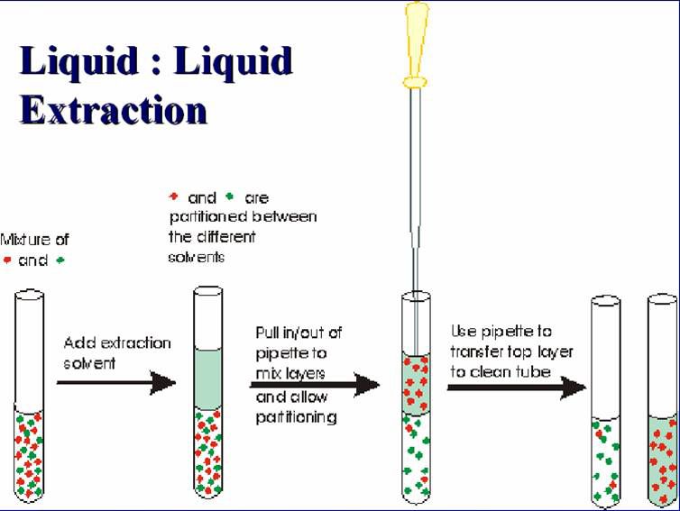 Liquid-liquid Extraction