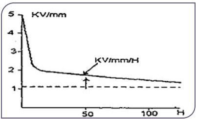 تغییرات ایستادگی عایق بندی یک کابل با توجه به تنش میدان الکتریکی (kV/mm) و مدت زمان برقراری آن (H)
