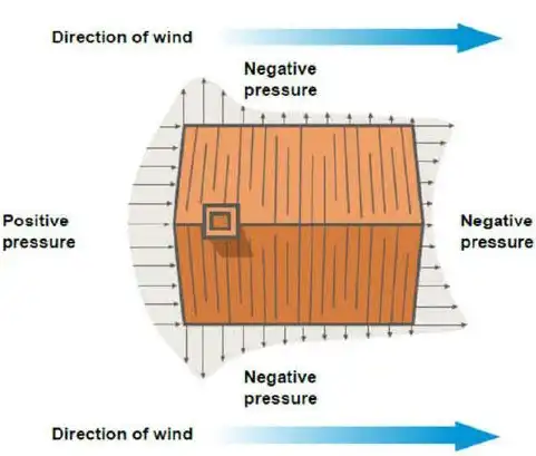 توزیع فشار بر روی یک ساختمان دارای سقف شیروانی بر اثر وزش باد