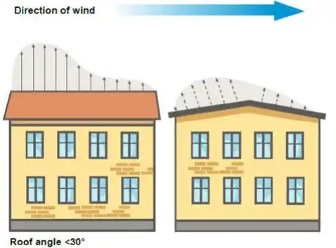 توزیع فشار بر روی یک بام مسطح بدون زاویه