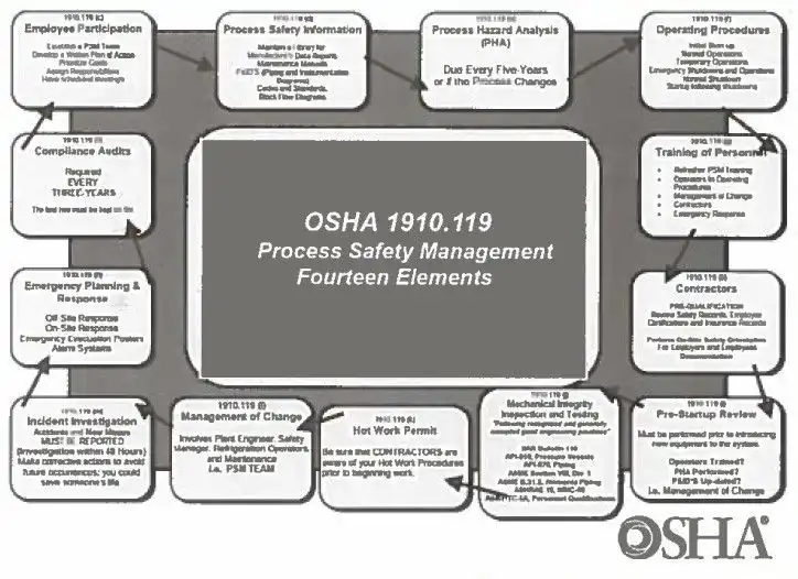 مدل سیستم مدیریت ایمنی فرایند OSHA و نمایش ارتباط بین هر یک از المان‌ ها