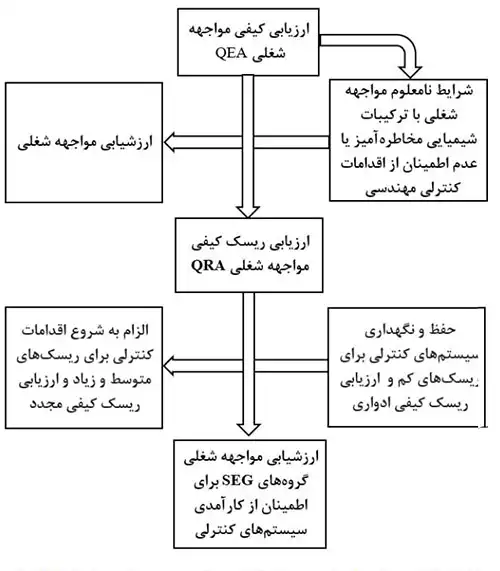 سلسله مراتب ارزیابی ریسک کیفی و ارزشیابی مواجهه شغلی کارکنان