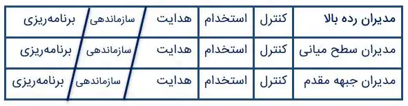 وسعت و میزان پنج عامل مدیریت