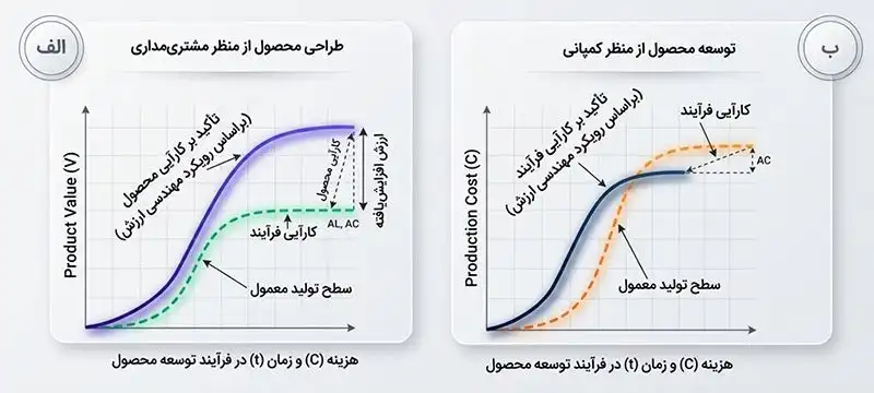 رویکرد مهندسی به ارزش در کاهش هزینه‌ها و افزایش ارزش محصول
