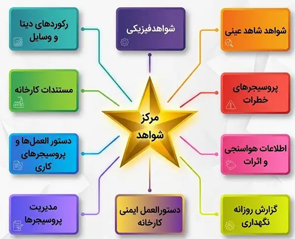 دیاگرام جمع آوری شواهد