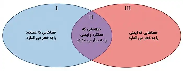 خطاهایی که ایمنی را به خطر می‌اندازند