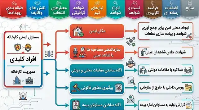 فعالیت های آغازین بررسی پس از وقوع رویداد