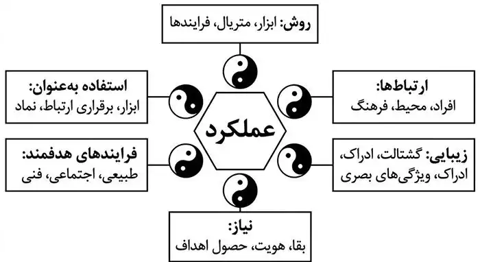 مدل پیچیدگی عملکرد پاپانک