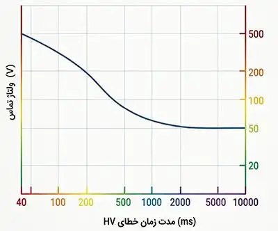 ولتاژ تماس مجاز به عنوان تابعی از مدت زمان خطاهای فشار قوی