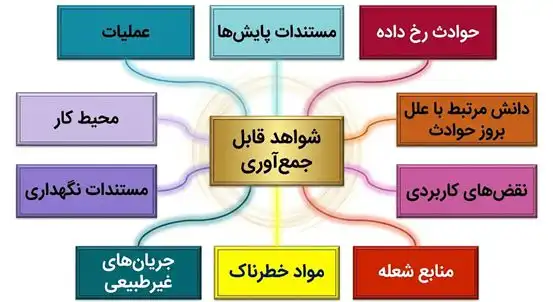 منابع جمع آوری شواهد حادثه