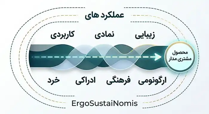 هم‌آوری ارگونومی پایدار و عملکردهای سه گانه کاربردی - نمادین و زیرپایی شناسانه