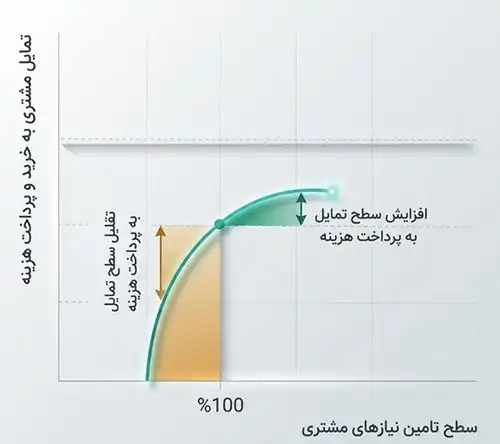 اثربخشی تأمین نیازهای مشتری بر تمایل به خرید محصول یا خدمت