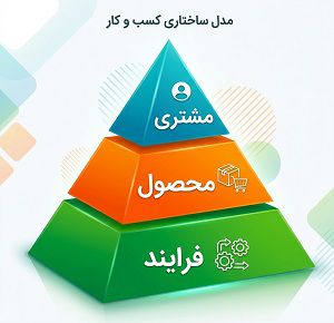فرآیند به‌عنوان بستر شکل‌دهی محصول