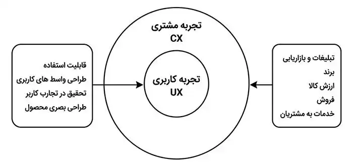 ارتباط بین دو مفهوم تجربه مشتری و تجربه کاربری