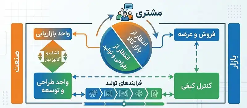 نقش مشتری در زنجیره طراحی، تولید و عرضه کالا