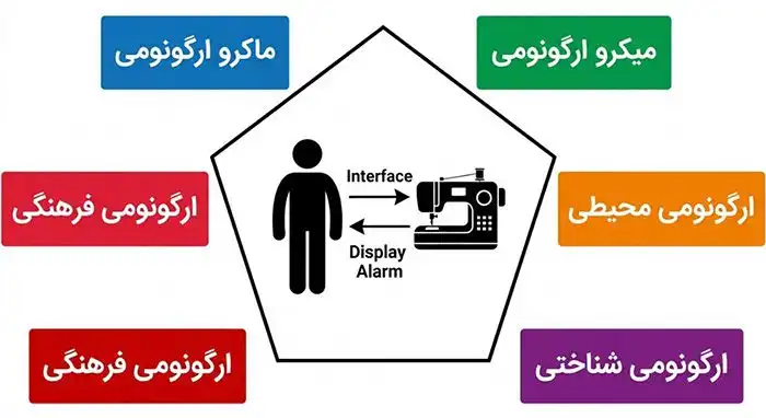 تعامل کاربر با محصول از طریق واسطه ای کاربری