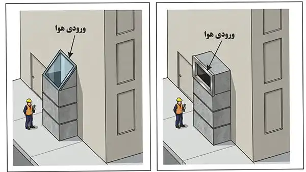 خطرات سیستم تهویه HVAC 3 کانال برای مرتفع کردن ورودی به مقدار حداقل ۱۲ فوت بالای سطح زمین نصب شده