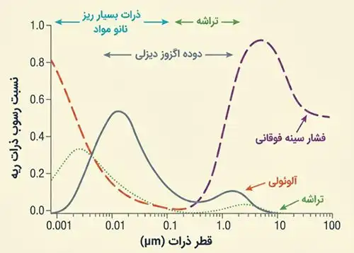مقایسه مقیاس نانو مواد، خاک، ذرات بسیار ریز و دوده دیزل و رسوب آن‌ها در ریه انسان به عنوان یک تابع از اندازه ذرات