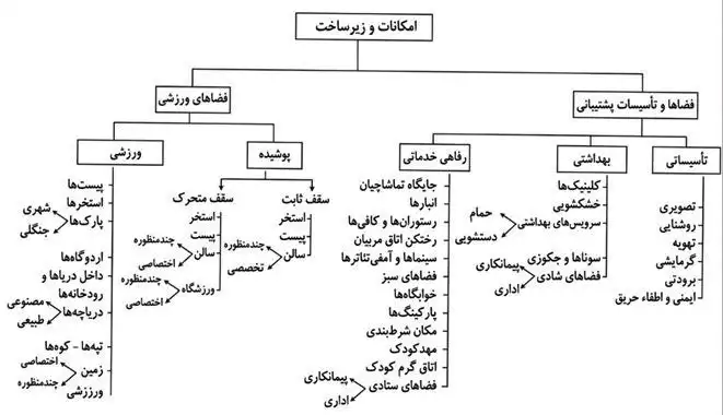 تقسیم‌بندی زیرساخت‌ها و امکانات ورزشی