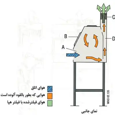 نمودار کلی هود کلاس I