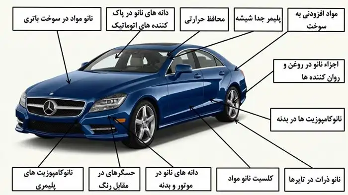 ایمنی فناوری نانو در صنعت خودرو 2 برخی نانو مواد به کار رفته جهت ارتقاء عملکرد خودرو