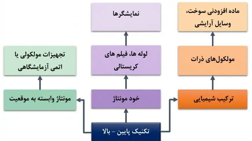 یک نمودار از کاربرد تکنیک پایین - بالا در تولید صنعتی