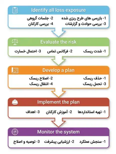 اهداف اساسی مدیریت کنترل خسارت