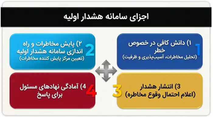 سیستم هشدار سریع در مراکز بهداشتی درمانی 2 اجزای سامانه هشدار اولیه